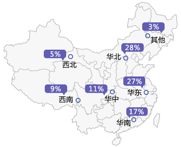 華北 28% 華東 27% 華南 17% 華中 11% 西北